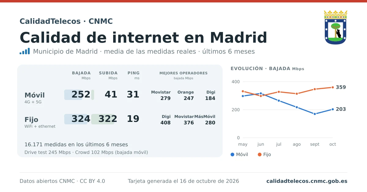 Internet quality card for Madrid: average download, upload and ping on mobile, WiFi and browser, with the best operators, from real CNMC speed test measurements