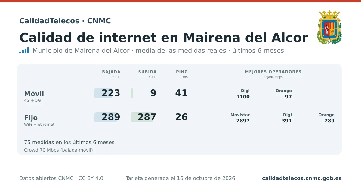 Tarjeta de calidad de internet en Mairena del Alcor: media de bajada, subida y ping en móvil, WiFi y navegador, con los mejores operadores, a partir de las medidas reales del test de velocidad de la CNMC
