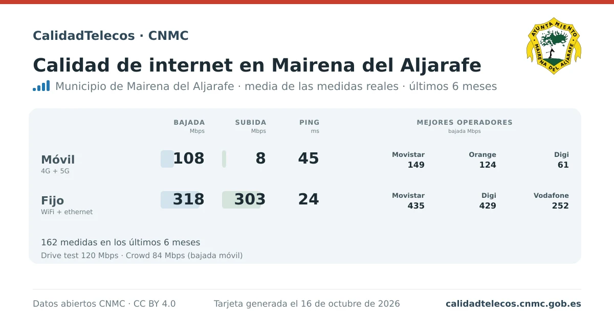 Tarjeta de calidad de internet en Mairena del Aljarafe: media de bajada, subida y ping en móvil, WiFi y navegador, con los mejores operadores, a partir de las medidas reales del test de velocidad de la CNMC