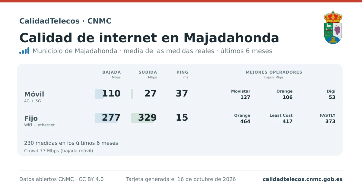 Internet quality card for Majadahonda: average download, upload and ping on mobile, WiFi and browser, with the best operators, from real CNMC speed test measurements