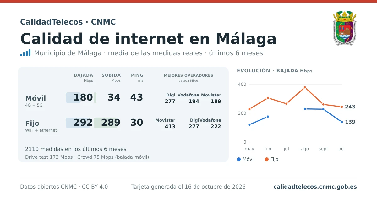 Internet quality card for Málaga: average download, upload and ping on mobile, WiFi and browser, with the best operators, from real CNMC speed test measurements