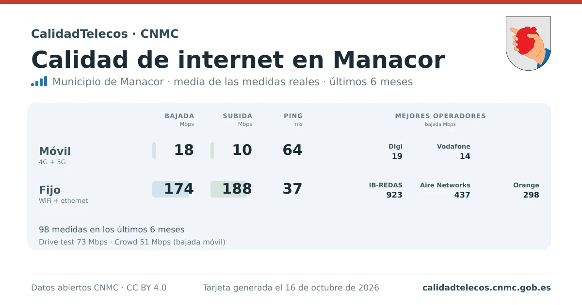 Internet quality card for Manacor: average download, upload and ping on mobile, WiFi and browser, with the best operators, from real CNMC speed test measurements