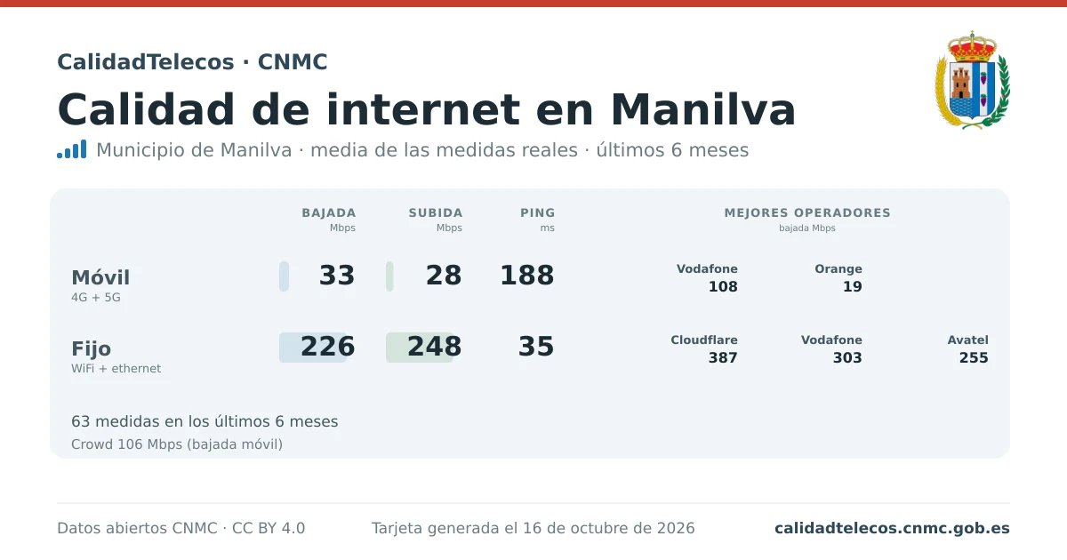 Internet quality card for Manilva: average download, upload and ping on mobile, WiFi and browser, with the best operators, from real CNMC speed test measurements