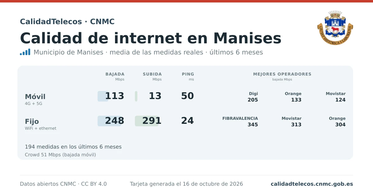 Tarjeta de calidad de internet en Manises: media de bajada, subida y ping en móvil, WiFi y navegador, con los mejores operadores, a partir de las medidas reales del test de velocidad de la CNMC