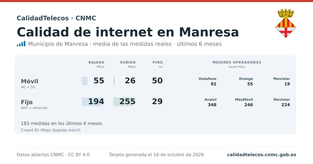 Internet quality card for Manresa: average download, upload and ping on mobile, WiFi and browser, with the best operators, from real CNMC speed test measurements