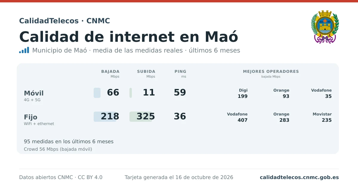 Internet quality card for Maó: average download, upload and ping on mobile, WiFi and browser, with the best operators, from real CNMC speed test measurements