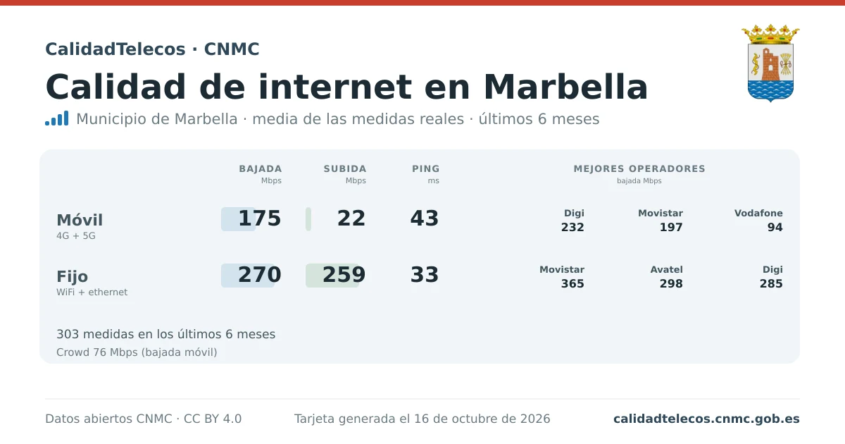Tarjeta de calidad de internet en Marbella: media de bajada, subida y ping en móvil, WiFi y navegador, con los mejores operadores, a partir de las medidas reales del test de velocidad de la CNMC