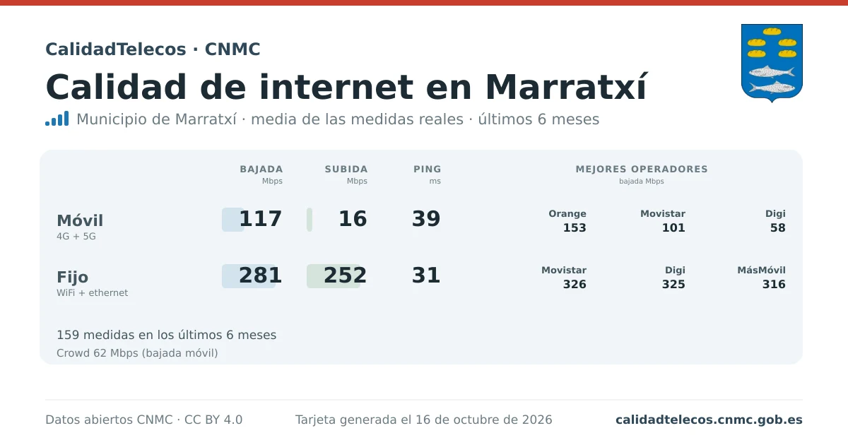 Internet quality card for Marratxí: average download, upload and ping on mobile, WiFi and browser, with the best operators, from real CNMC speed test measurements