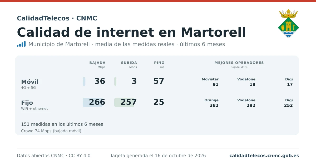 Internet quality card for Martorell: average download, upload and ping on mobile, WiFi and browser, with the best operators, from real CNMC speed test measurements