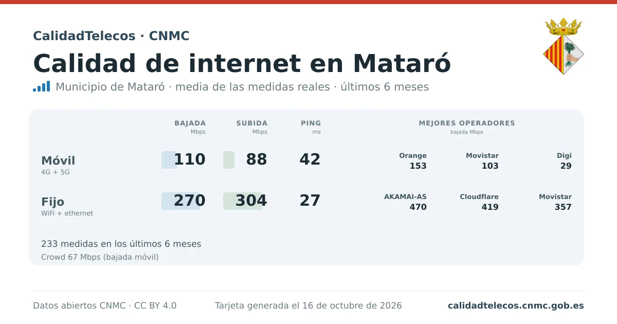 Internet quality card for Mataró: average download, upload and ping on mobile, WiFi and browser, with the best operators, from real CNMC speed test measurements