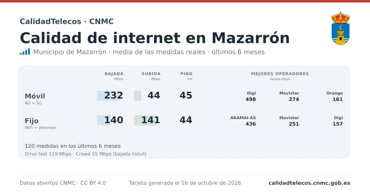 Tarjeta de calidad de internet en Mazarrón: media de bajada, subida y ping en móvil, WiFi y navegador, con los mejores operadores, a partir de las medidas reales del test de velocidad de la CNMC