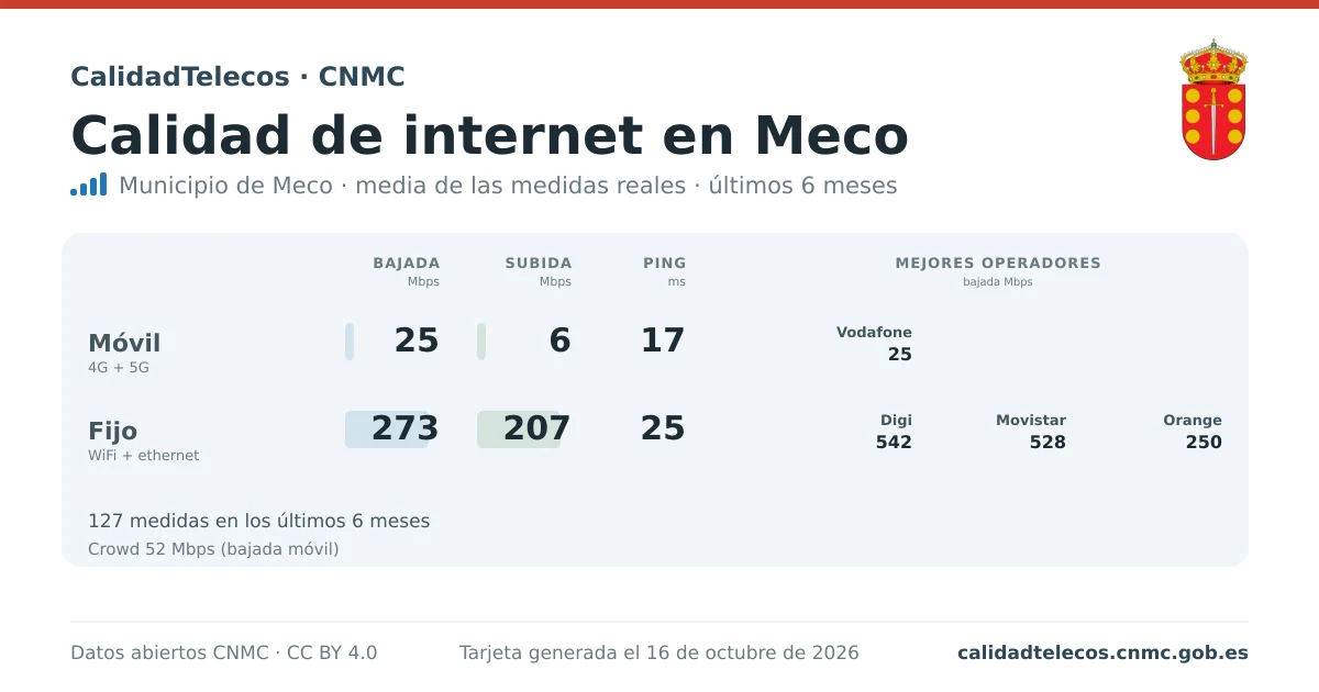 Internet quality card for Meco: average download, upload and ping on mobile, WiFi and browser, with the best operators, from real CNMC speed test measurements