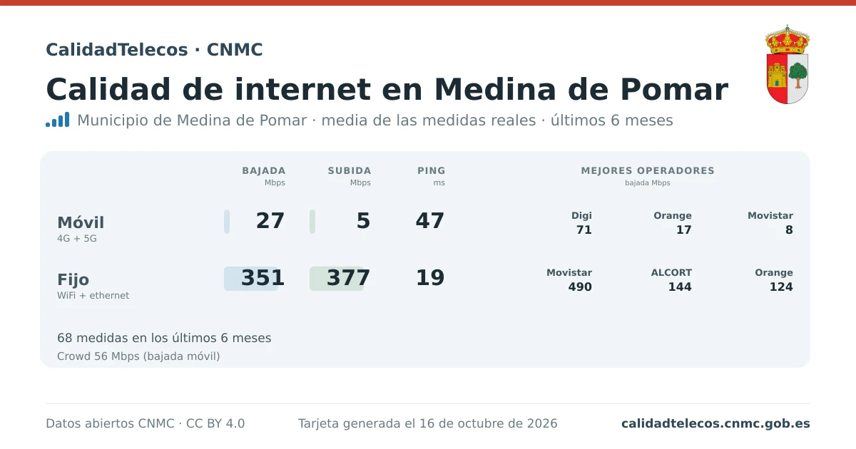 Internet quality card for Medina de Pomar: average download, upload and ping on mobile, WiFi and browser, with the best operators, from real CNMC speed test measurements