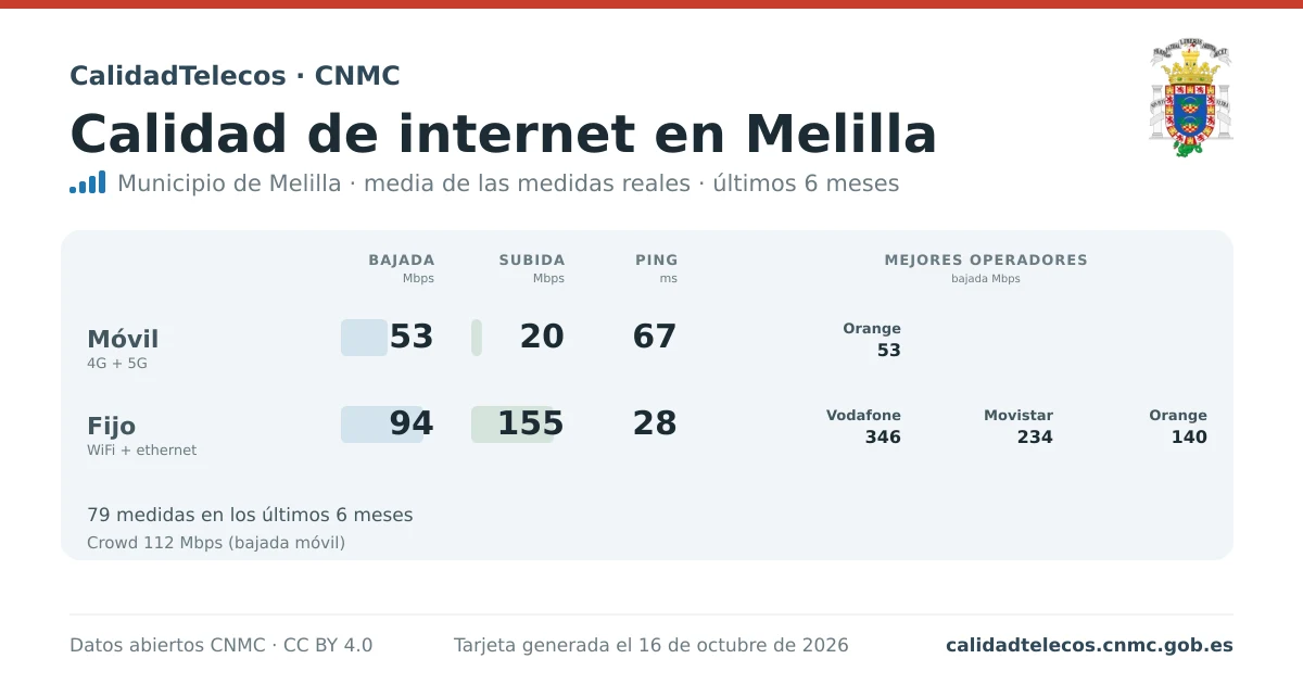 Internet quality card for Melilla: average download, upload and ping on mobile, WiFi and browser, with the best operators, from real CNMC speed test measurements