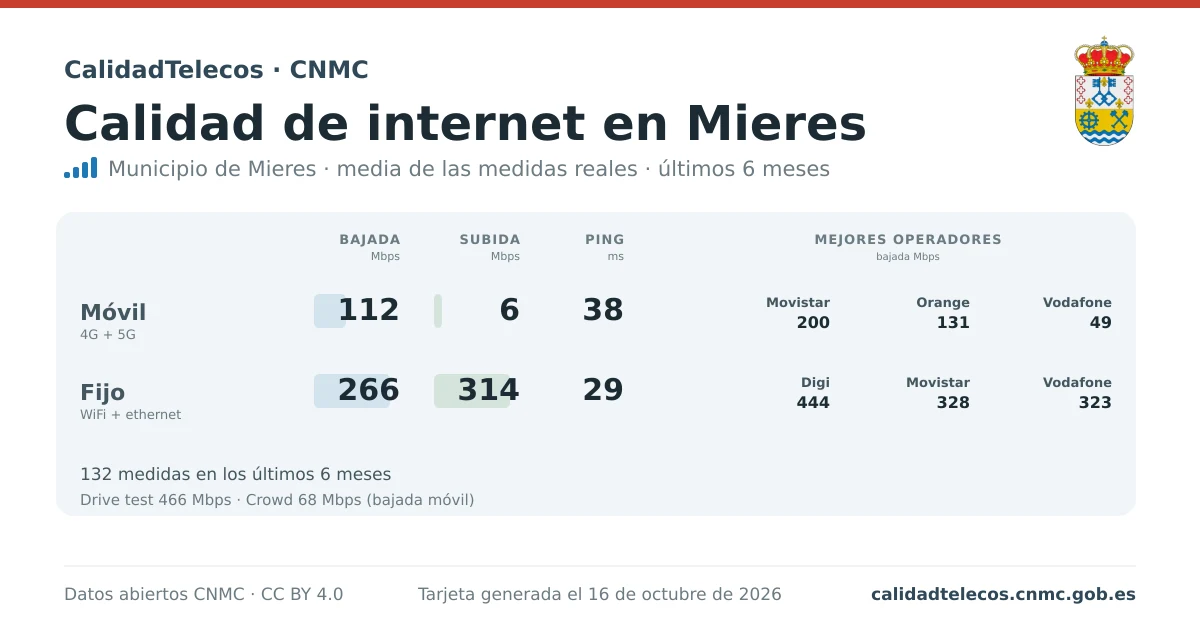 Internet quality card for Mieres: average download, upload and ping on mobile, WiFi and browser, with the best operators, from real CNMC speed test measurements