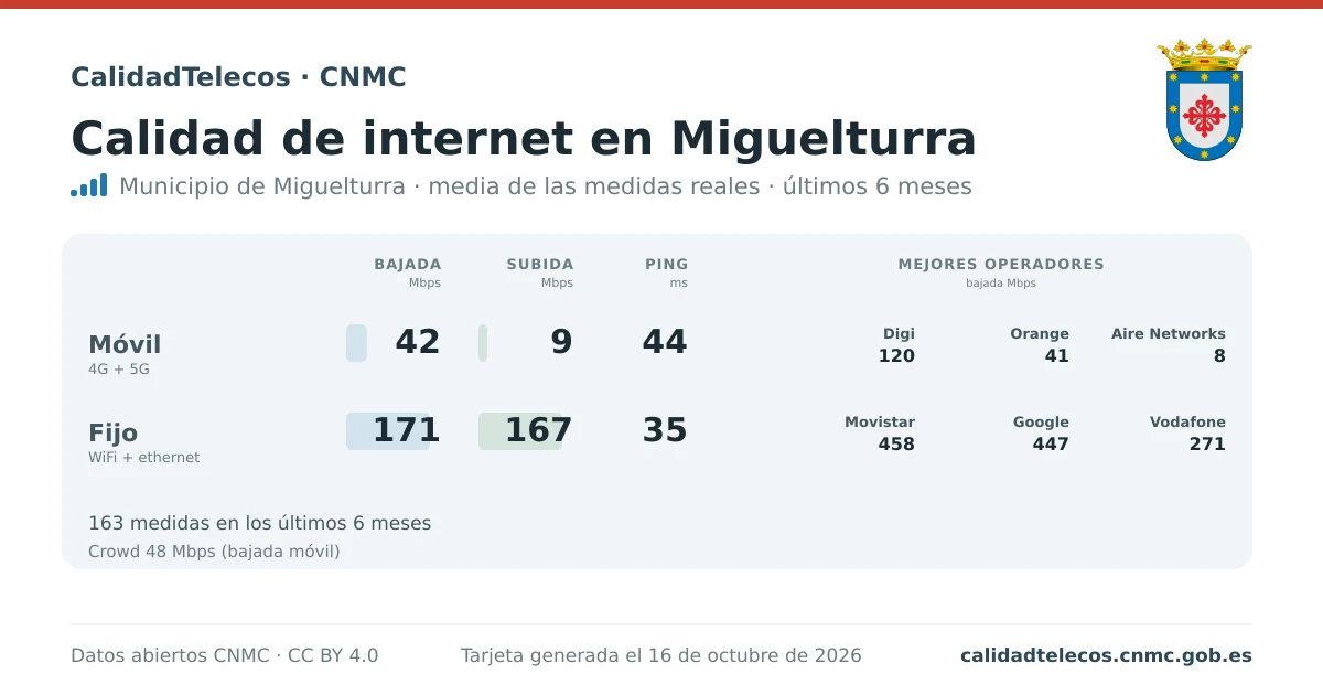 Internet quality card for Miguelturra: average download, upload and ping on mobile, WiFi and browser, with the best operators, from real CNMC speed test measurements