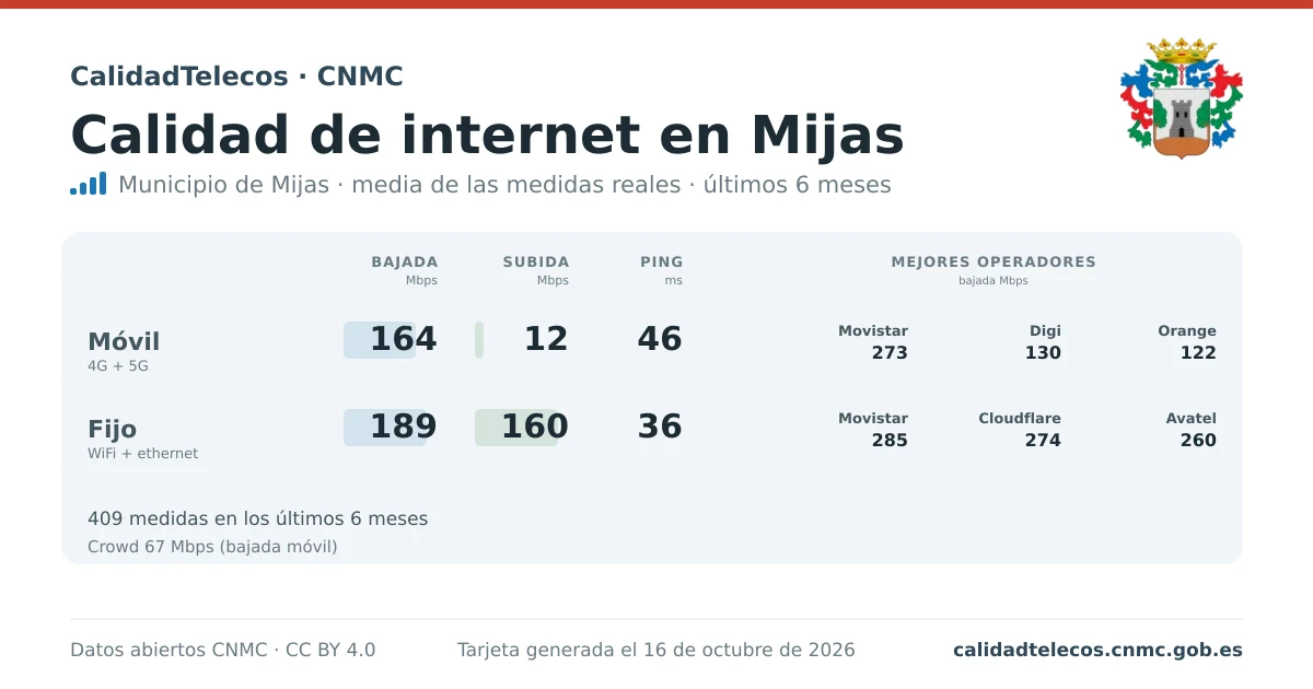 Internet quality card for Mijas: average download, upload and ping on mobile, WiFi and browser, with the best operators, from real CNMC speed test measurements