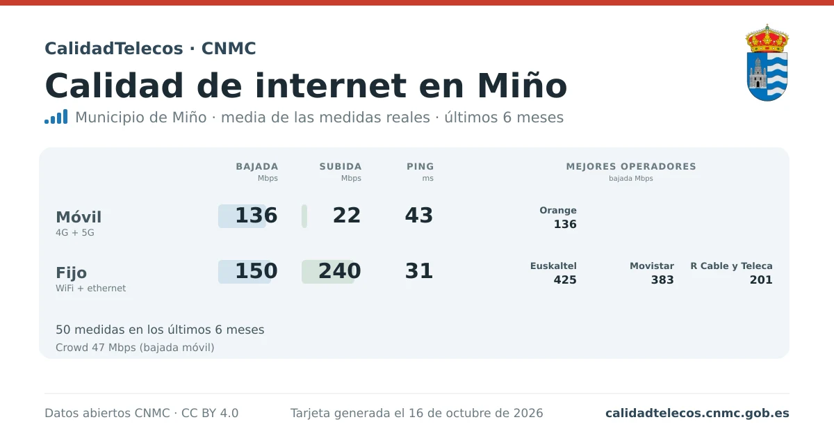 Tarjeta de calidad de internet en Miño: media de bajada, subida y ping en móvil, WiFi y navegador, con los mejores operadores, a partir de las medidas reales del test de velocidad de la CNMC