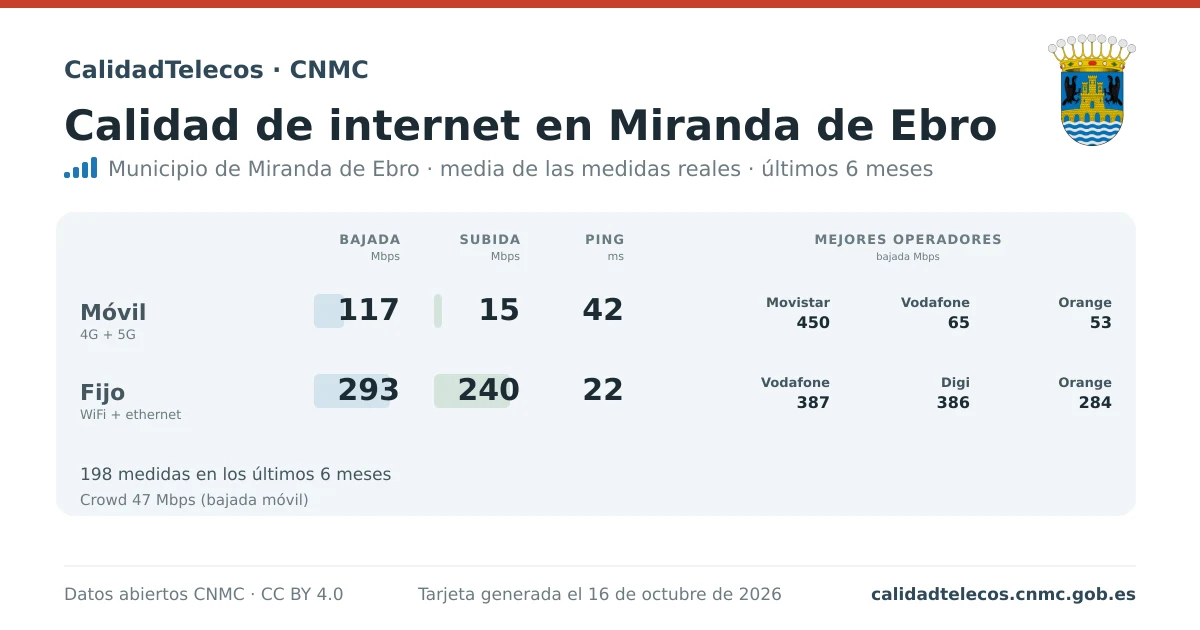 Tarjeta de calidad de internet en Miranda de Ebro: media de bajada, subida y ping en móvil, WiFi y navegador, con los mejores operadores, a partir de las medidas reales del test de velocidad de la CNMC