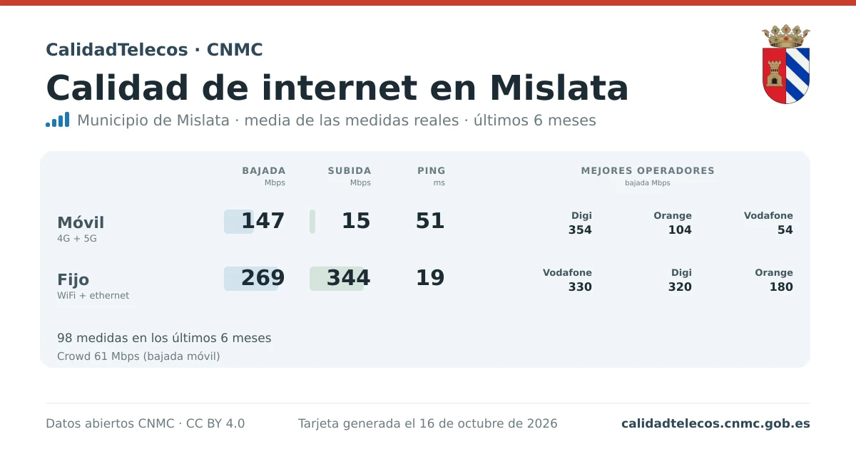 Internet quality card for Mislata: average download, upload and ping on mobile, WiFi and browser, with the best operators, from real CNMC speed test measurements