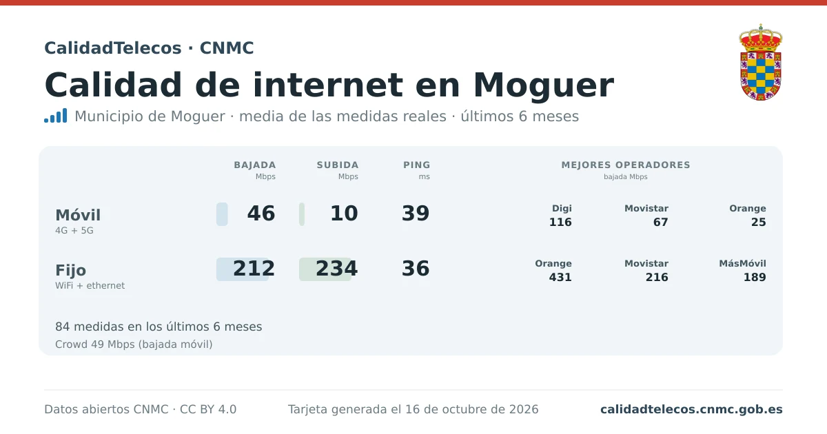 Internet quality card for Moguer: average download, upload and ping on mobile, WiFi and browser, with the best operators, from real CNMC speed test measurements