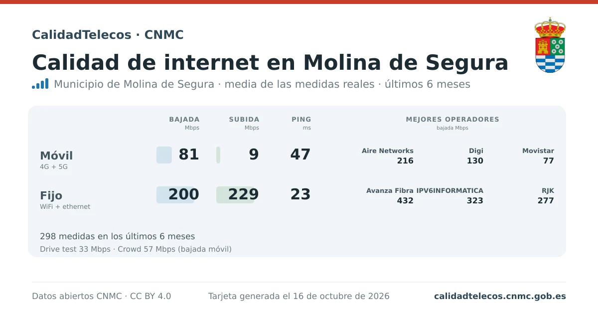 Tarjeta de calidad de internet en Molina de Segura: media de bajada, subida y ping en móvil, WiFi y navegador, con los mejores operadores, a partir de las medidas reales del test de velocidad de la CNMC