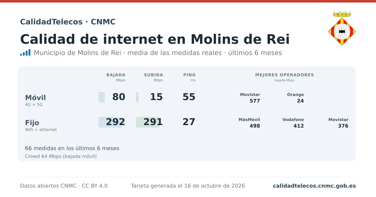 Internet quality card for Molins de Rei: average download, upload and ping on mobile, WiFi and browser, with the best operators, from real CNMC speed test measurements