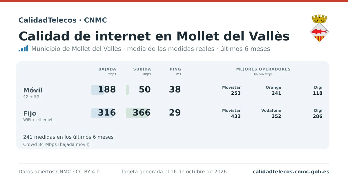 Internet quality card for Mollet del Vallès: average download, upload and ping on mobile, WiFi and browser, with the best operators, from real CNMC speed test measurements