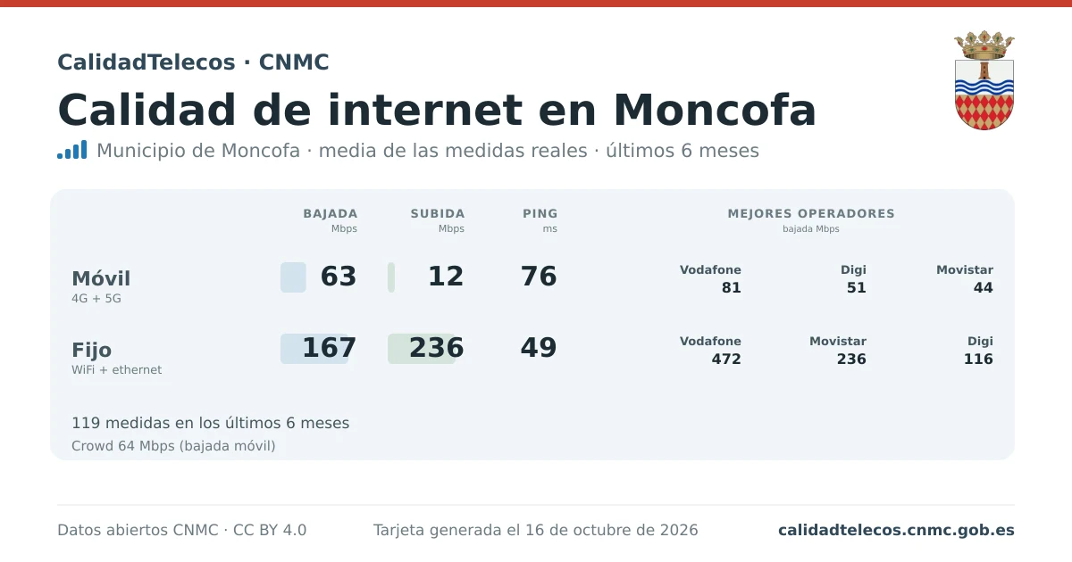 Tarjeta de calidad de internet en Moncofa: media de bajada, subida y ping en móvil, WiFi y navegador, con los mejores operadores, a partir de las medidas reales del test de velocidad de la CNMC