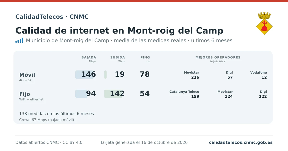 Internet quality card for Mont-roig del Camp: average download, upload and ping on mobile, WiFi and browser, with the best operators, from real CNMC speed test measurements
