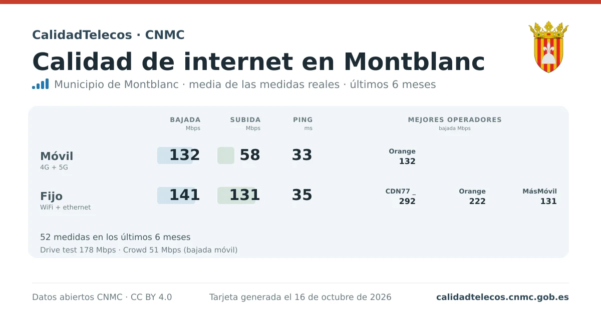 Internet quality card for Montblanc: average download, upload and ping on mobile, WiFi and browser, with the best operators, from real CNMC speed test measurements