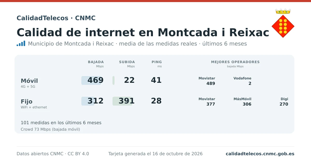Tarjeta de calidad de internet en Montcada i Reixac: media de bajada, subida y ping en móvil, WiFi y navegador, con los mejores operadores, a partir de las medidas reales del test de velocidad de la CNMC