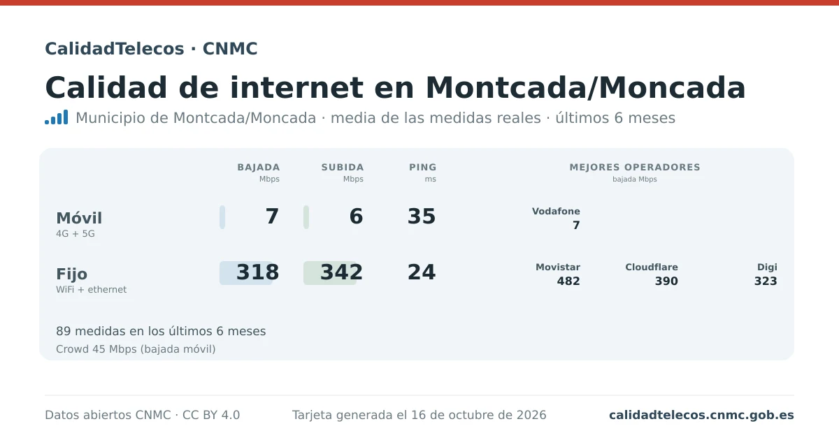 Tarjeta de calidad de internet en Montcada/Moncada: media de bajada, subida y ping en móvil, WiFi y navegador, con los mejores operadores, a partir de las medidas reales del test de velocidad de la CNMC