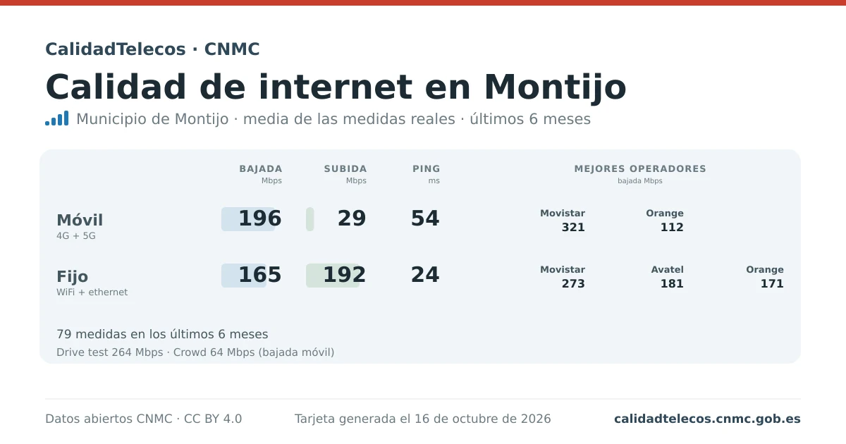 Internet quality card for Montijo: average download, upload and ping on mobile, WiFi and browser, with the best operators, from real CNMC speed test measurements