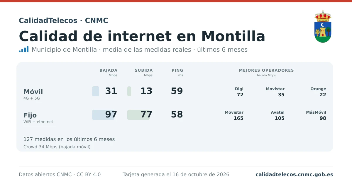 Internet quality card for Montilla: average download, upload and ping on mobile, WiFi and browser, with the best operators, from real CNMC speed test measurements