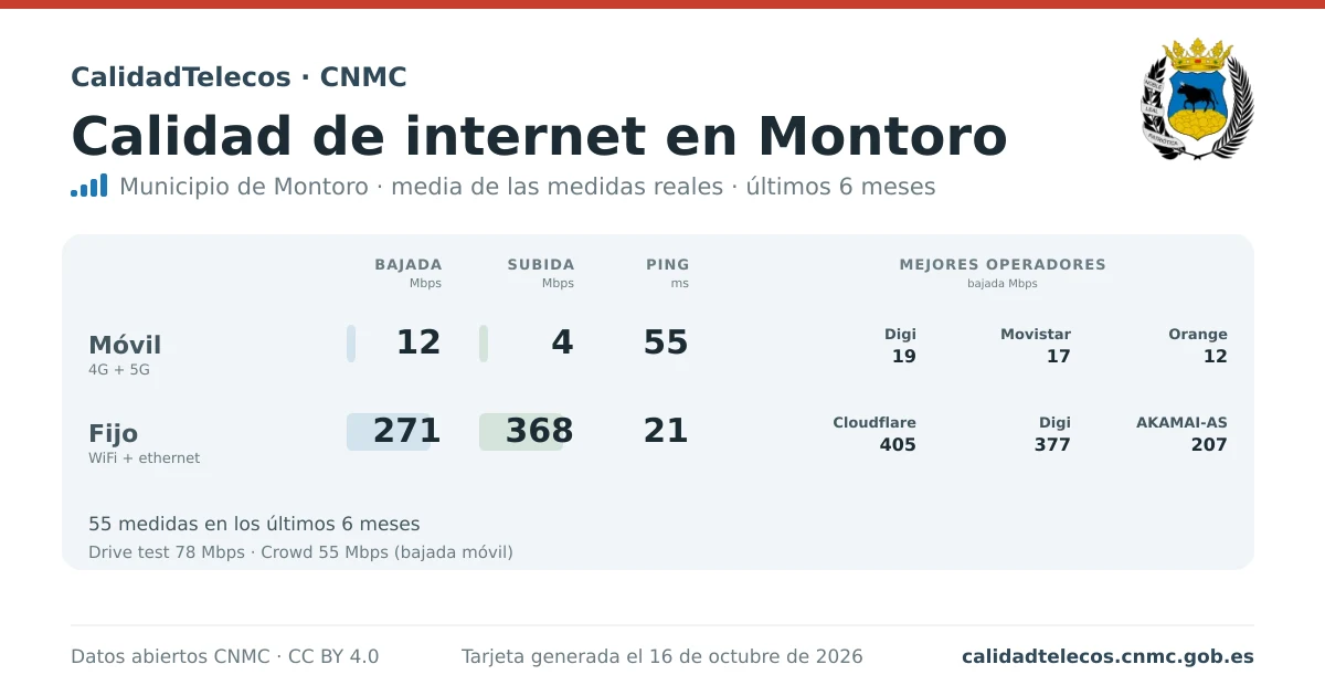Internet quality card for Montoro: average download, upload and ping on mobile, WiFi and browser, with the best operators, from real CNMC speed test measurements