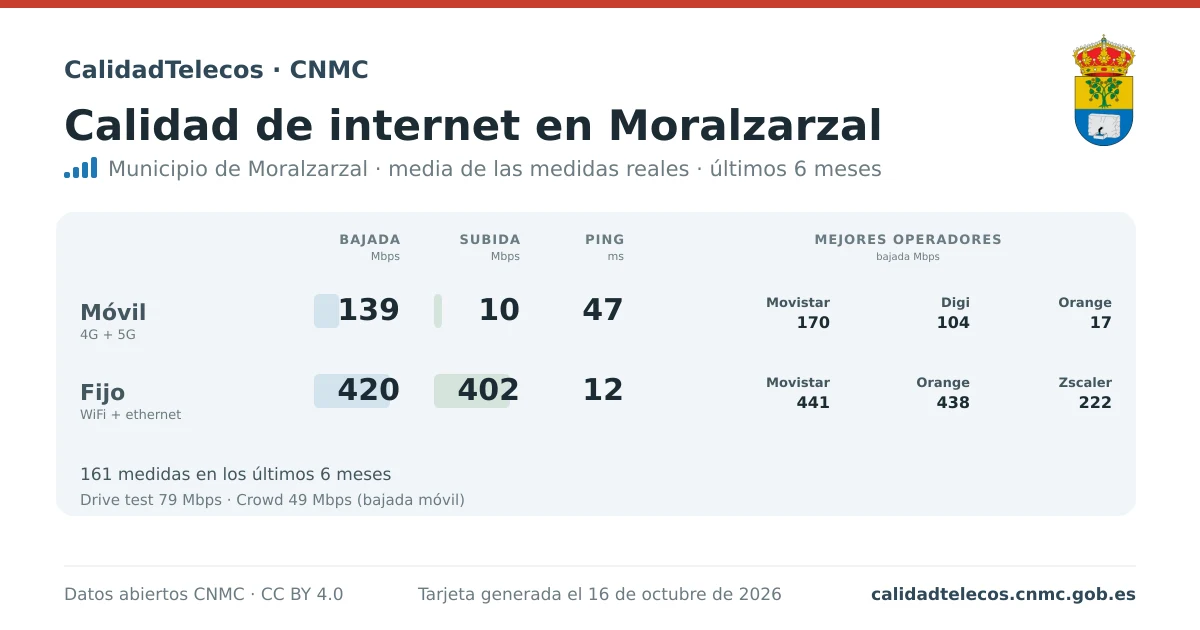 Internet quality card for Moralzarzal: average download, upload and ping on mobile, WiFi and browser, with the best operators, from real CNMC speed test measurements