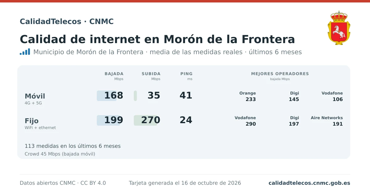 Tarjeta de calidad de internet en Morón de la Frontera: media de bajada, subida y ping en móvil, WiFi y navegador, con los mejores operadores, a partir de las medidas reales del test de velocidad de la CNMC