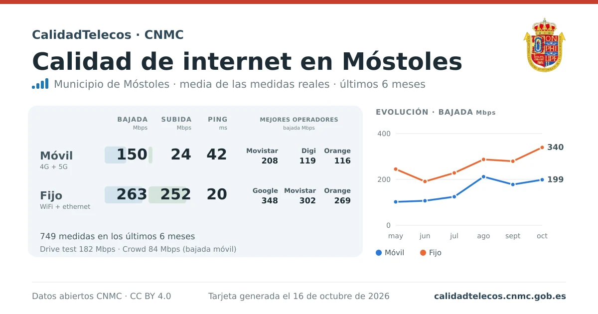 Tarjeta de calidad de internet en Móstoles: media de bajada, subida y ping en móvil, WiFi y navegador, con los mejores operadores, a partir de las medidas reales del test de velocidad de la CNMC