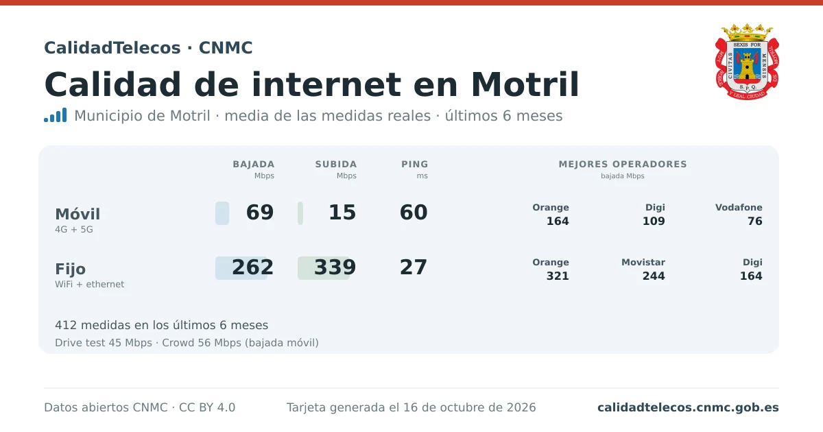 Internet quality card for Motril: average download, upload and ping on mobile, WiFi and browser, with the best operators, from real CNMC speed test measurements