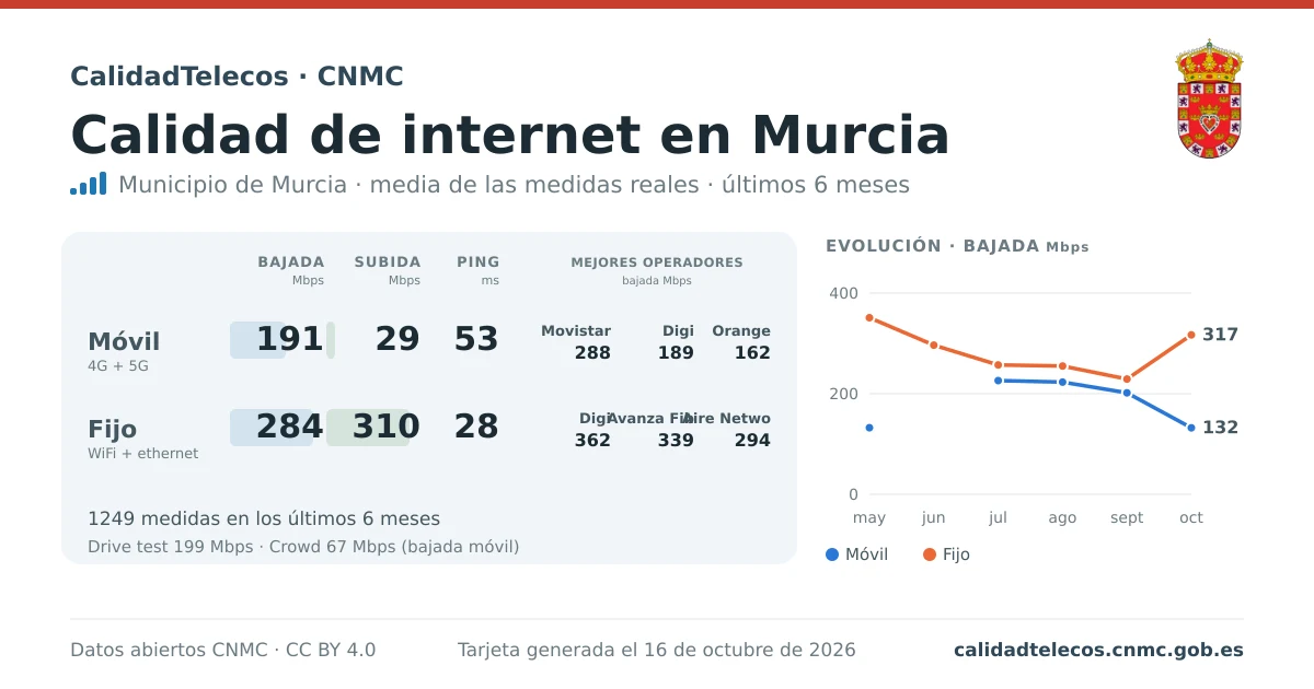 Internet quality card for Murcia: average download, upload and ping on mobile, WiFi and browser, with the best operators, from real CNMC speed test measurements