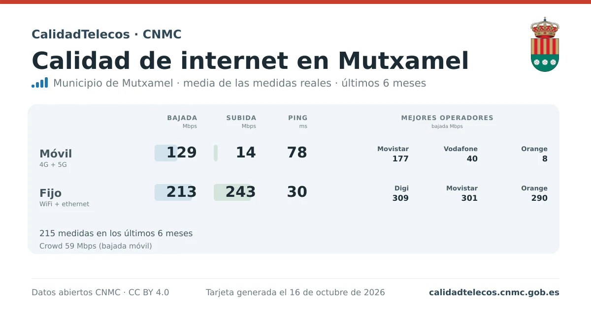 Internet quality card for Mutxamel: average download, upload and ping on mobile, WiFi and browser, with the best operators, from real CNMC speed test measurements