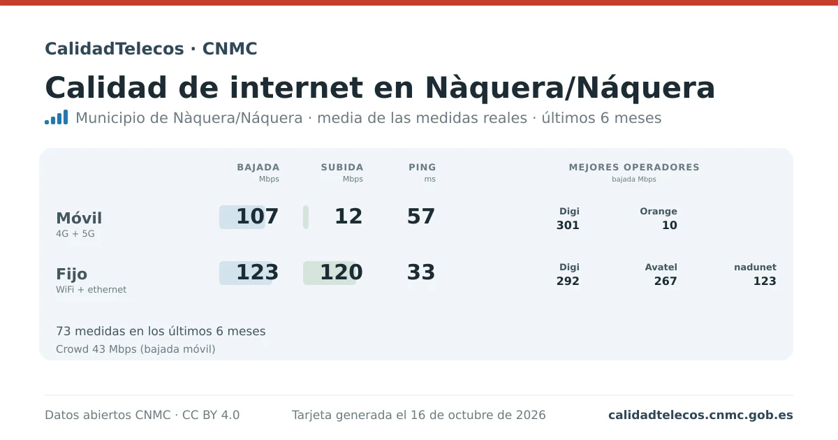 Internet quality card for Nàquera/Náquera: average download, upload and ping on mobile, WiFi and browser, with the best operators, from real CNMC speed test measurements