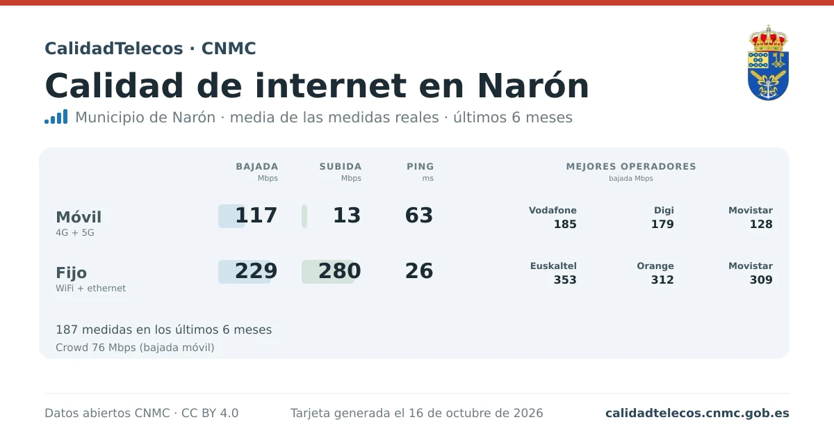 Tarjeta de calidad de internet en Narón: media de bajada, subida y ping en móvil, WiFi y navegador, con los mejores operadores, a partir de las medidas reales del test de velocidad de la CNMC