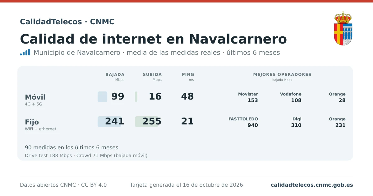 Internet quality card for Navalcarnero: average download, upload and ping on mobile, WiFi and browser, with the best operators, from real CNMC speed test measurements