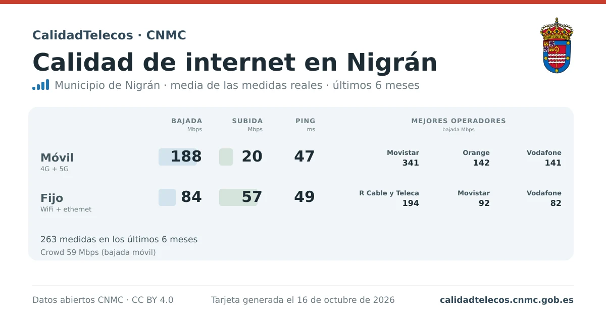 Internet quality card for Nigrán: average download, upload and ping on mobile, WiFi and browser, with the best operators, from real CNMC speed test measurements