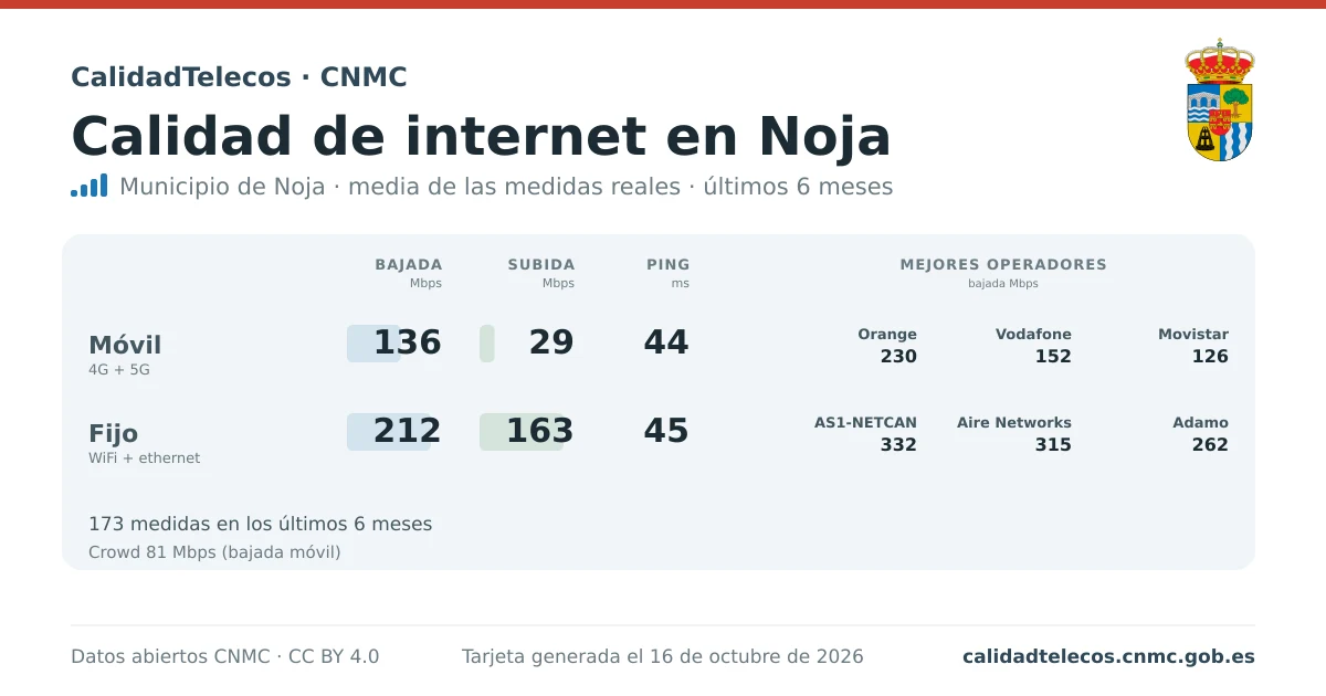 Tarjeta de calidad de internet en Noja: media de bajada, subida y ping en móvil, WiFi y navegador, con los mejores operadores, a partir de las medidas reales del test de velocidad de la CNMC