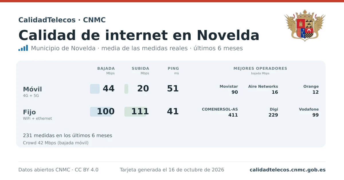 Internet quality card for Novelda: average download, upload and ping on mobile, WiFi and browser, with the best operators, from real CNMC speed test measurements