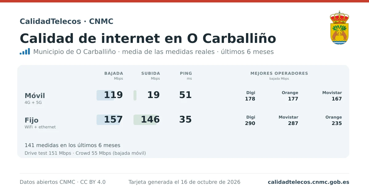 Tarjeta de calidad de internet en O Carballiño: media de bajada, subida y ping en móvil, WiFi y navegador, con los mejores operadores, a partir de las medidas reales del test de velocidad de la CNMC