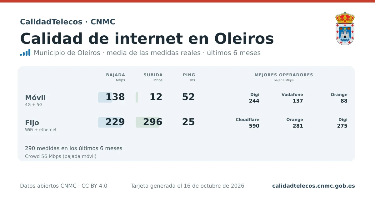 Internet quality card for Oleiros: average download, upload and ping on mobile, WiFi and browser, with the best operators, from real CNMC speed test measurements